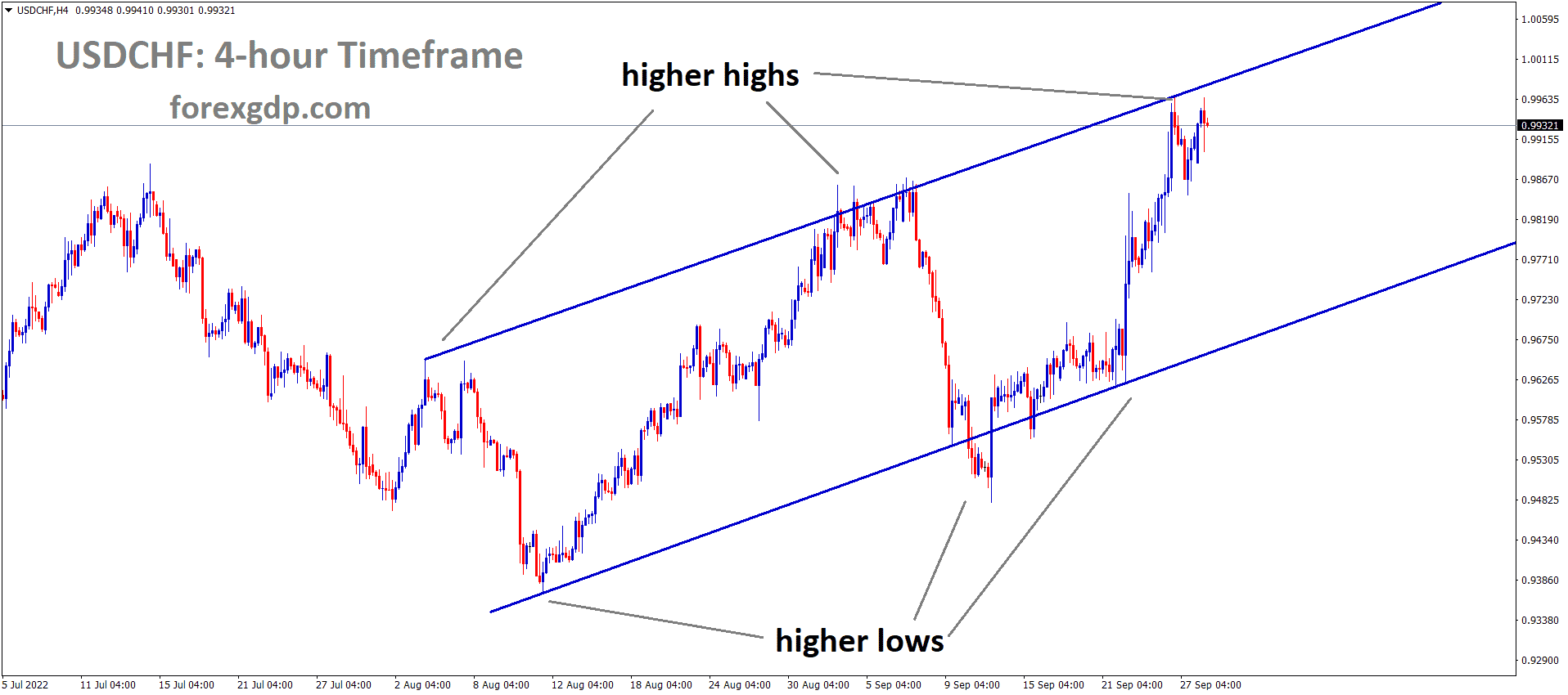USDCHF is moving in an Ascending channel and the market has reached the higher high area of the channel.