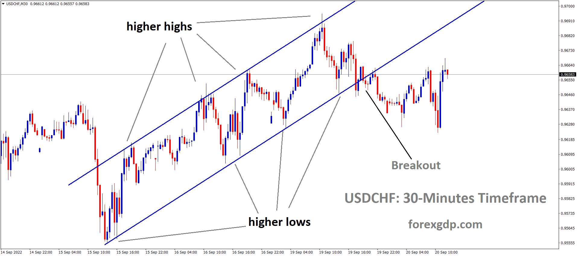 USDCHF is moving in an Ascending channel and the market has rebounded from the higher low area of the channel.