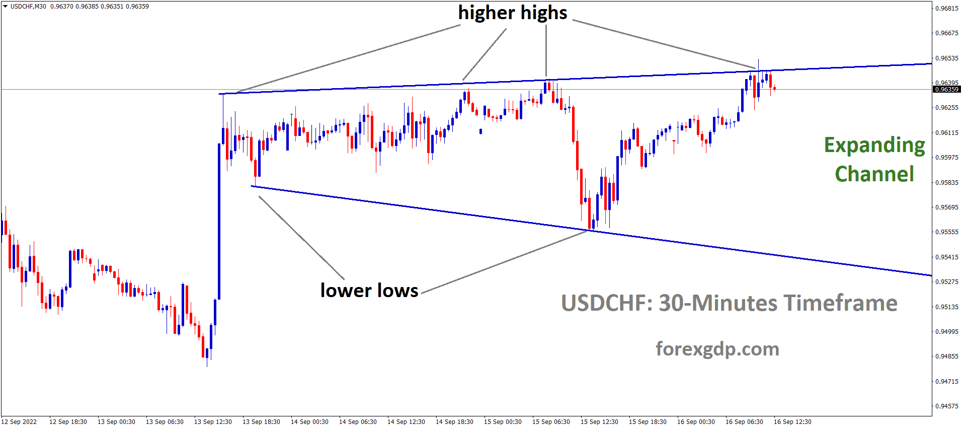 USDCHF is moving in an Expanding channel and the market has reached the higher high area of the channel