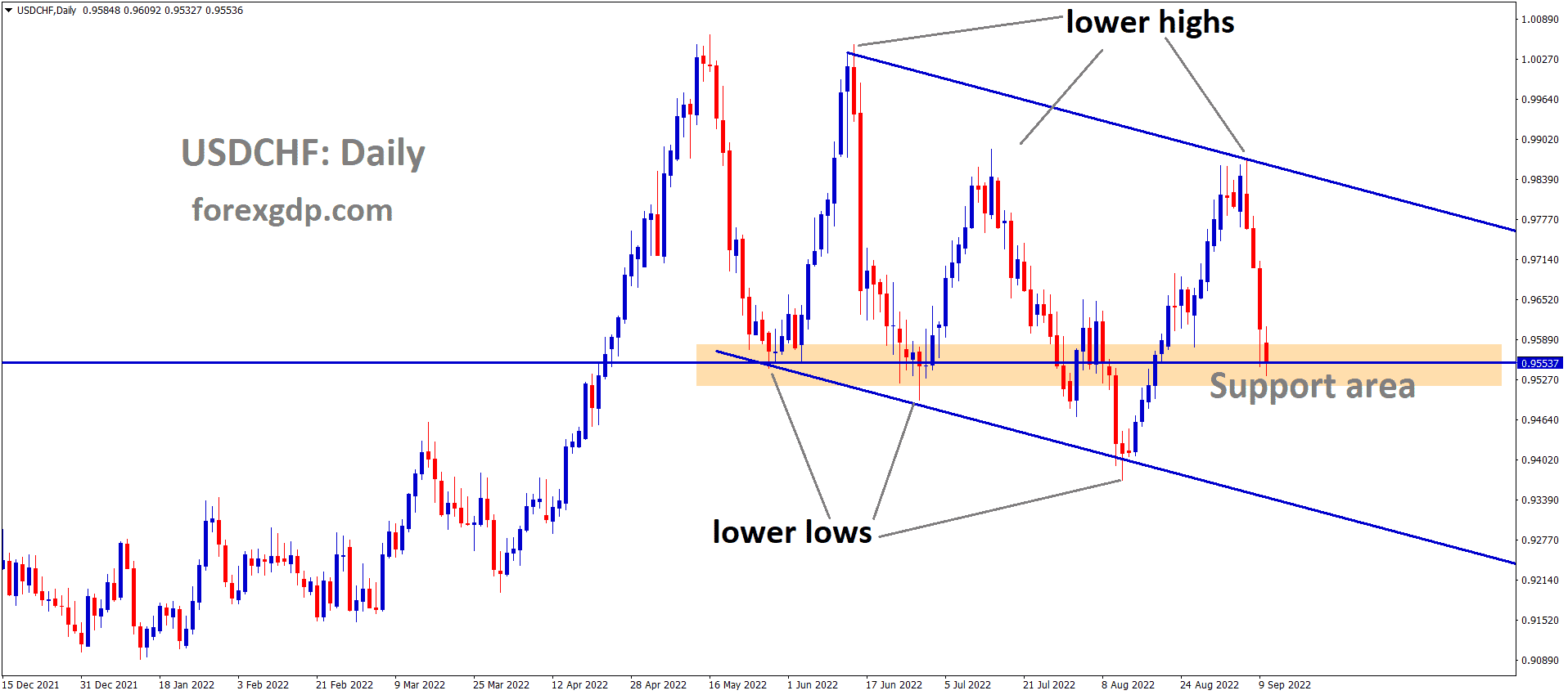 USDCHF is moving in the Descending channel and the market has fallen from the lower high area and reached the horizontal support area of the pattern