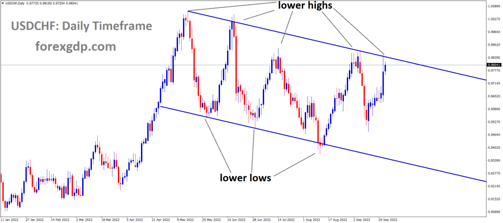 USDCHF is moving in the Descending channel and the market has reached the lower high area of the channel