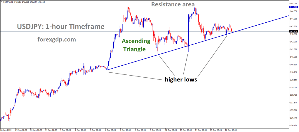 USDJPY is moving in an Ascending triangle pattern and the market has reached the higher low area of the pattern.