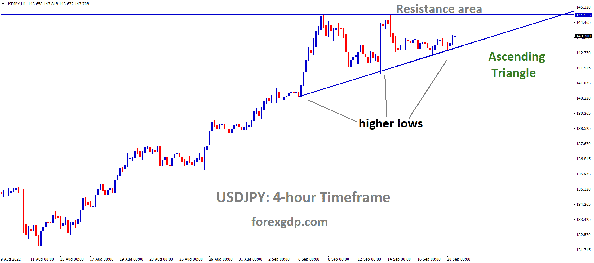 USDJPY is moving in an Ascending triangle pattern and the market has rebounded from the higher low area of the Ascending triangle pattern.