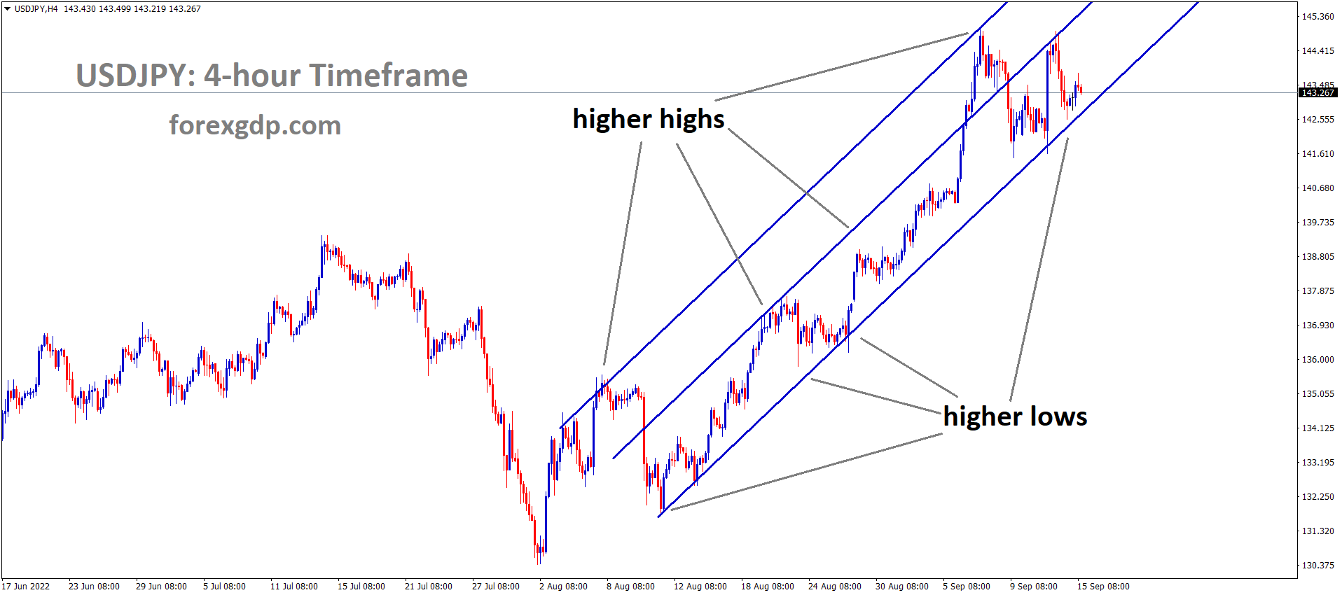 USDJPY is moving in an ascending channel and the market has reached the higher low area of the channel 2