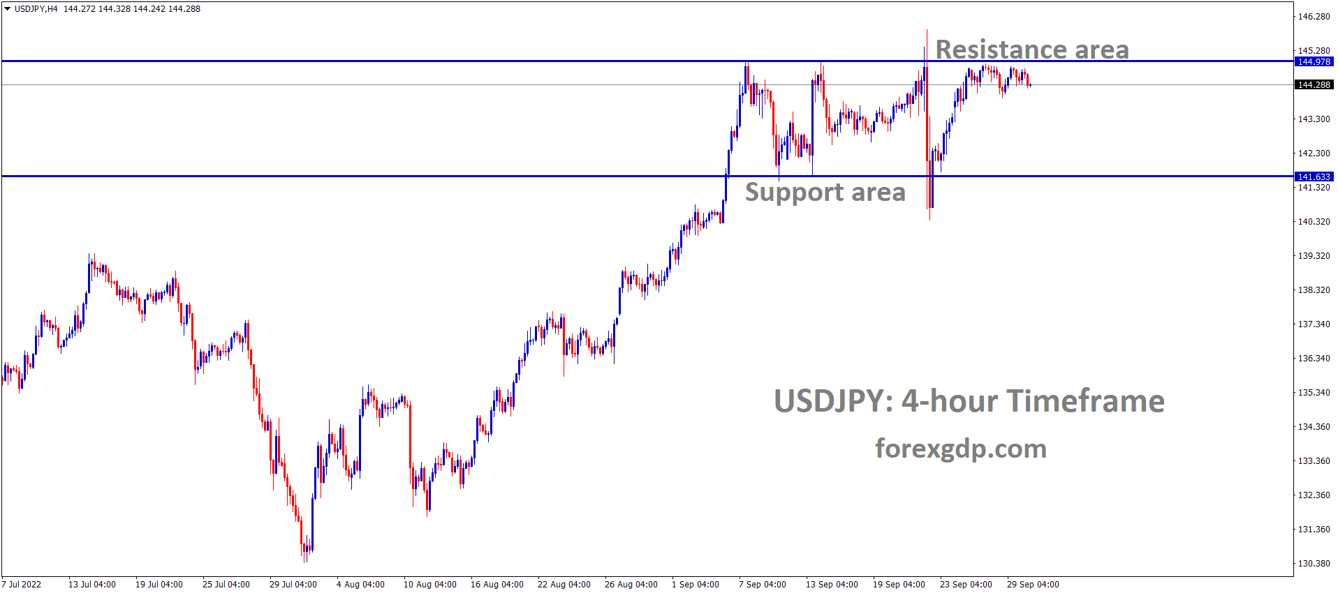 USDJPY is moving in the Box pattern and the market has fallen from the resistance area of the pattern 2