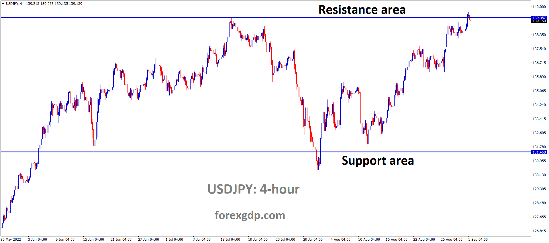 USDJPY is moving in the Box pattern and the market has fallen from the resistance area of the pattern