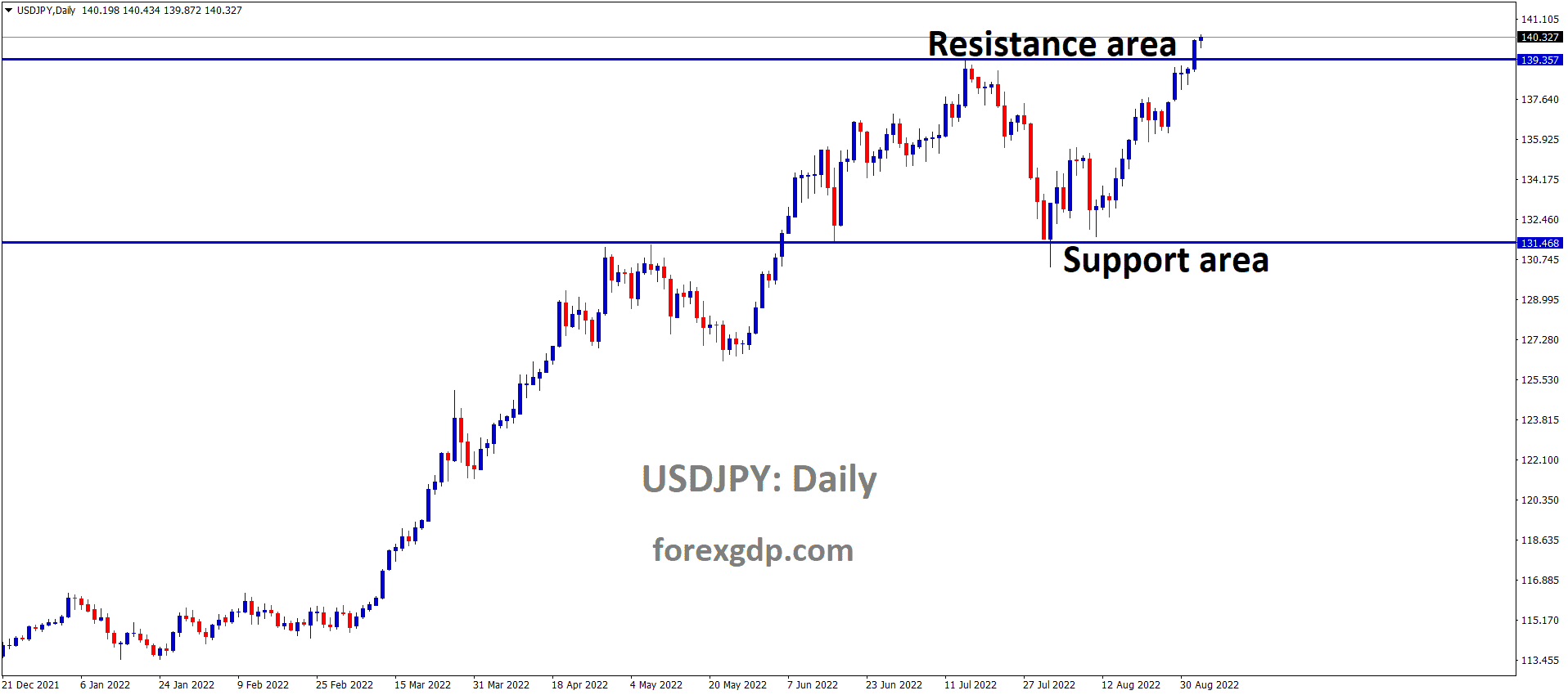 USDJPY is moving in the Box pattern and the market has reached the resistance area of the pattern.