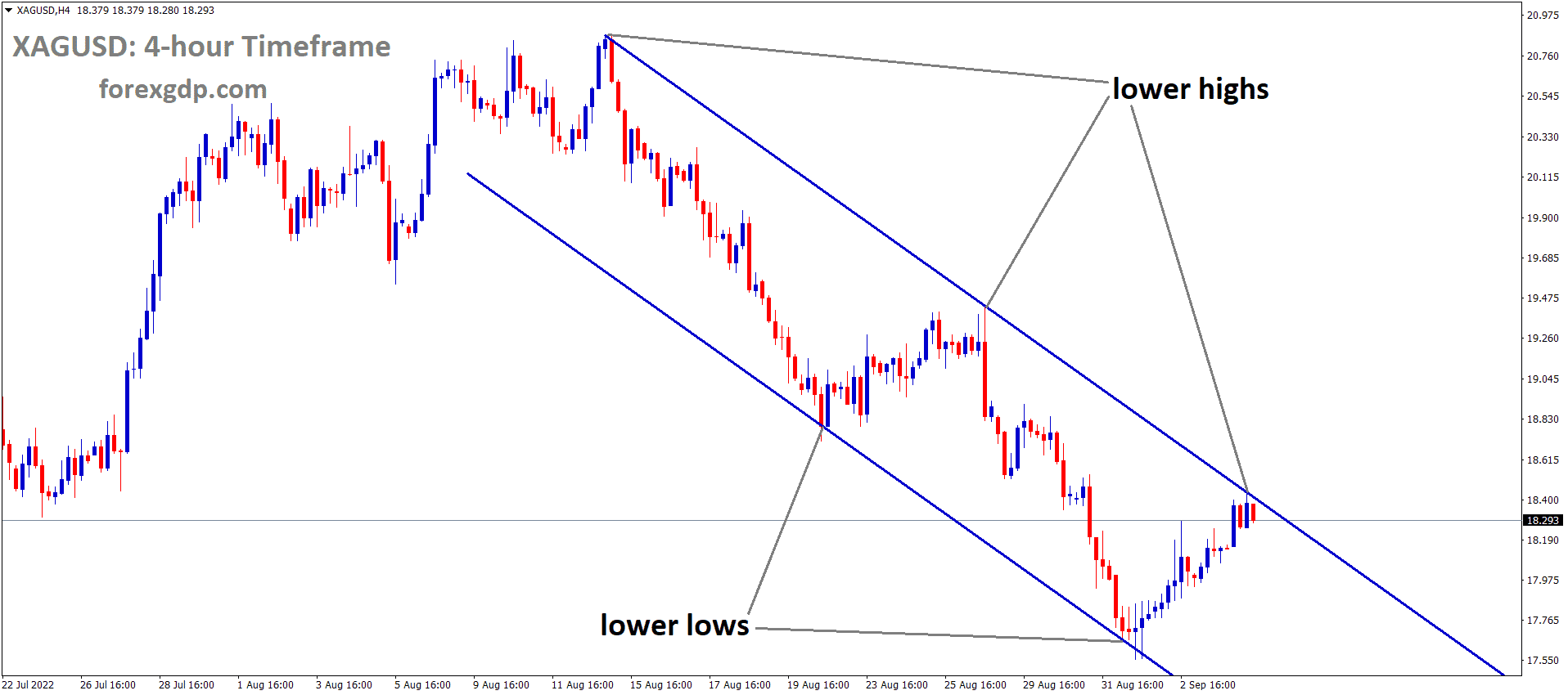 XAGUSD Silver Price is moving in the Descending channel and the market has reached the lower high area of the channel 1
