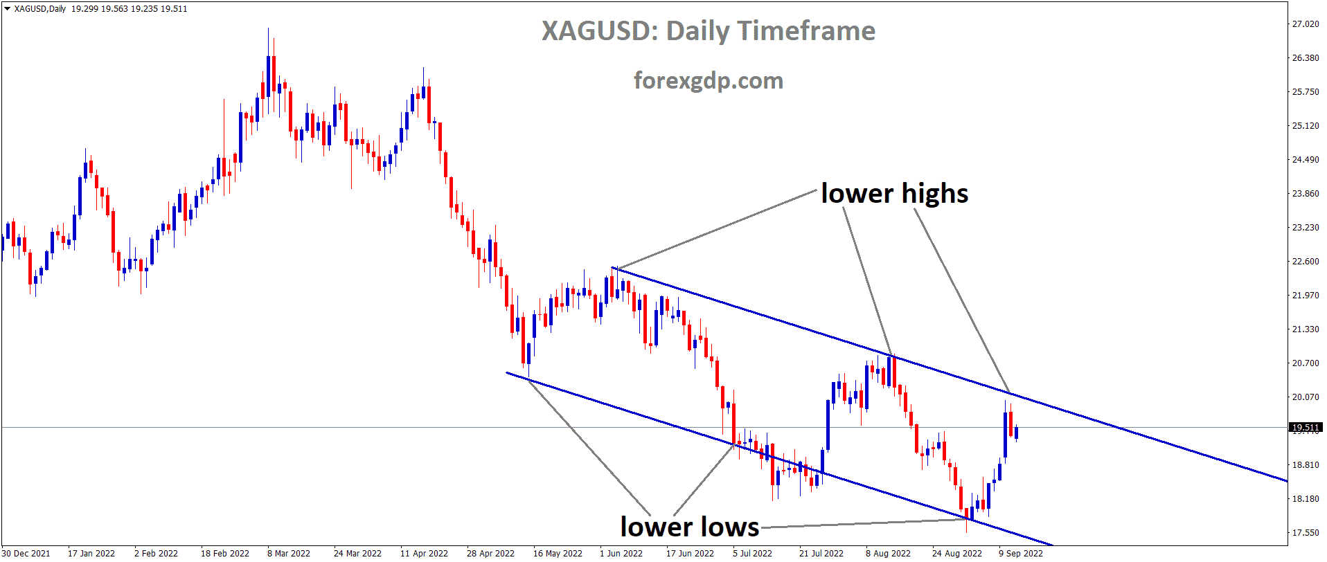 XAGUSD Silver price is moving in a Descending channel and the market has reached the Lower high area of the channel