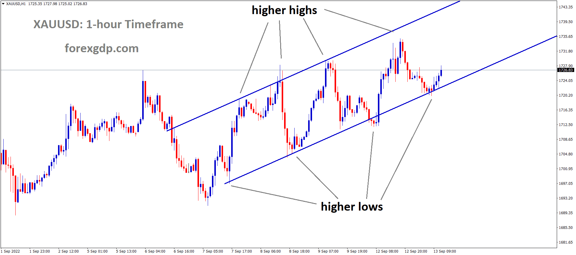 XAUUSD Gold price is moving in an Ascending channel and the market has rebounded from the higher low area of the channel.