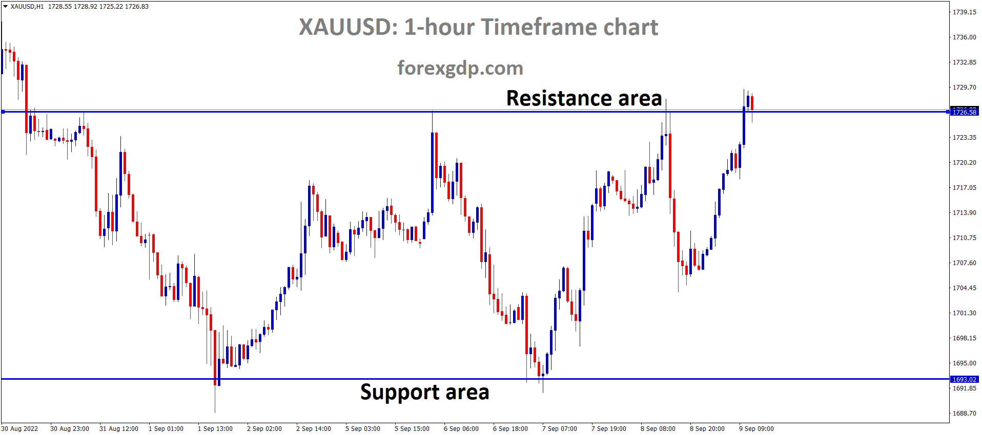 XAUUSD Gold price is moving in the Box pattern and the market has reached the Resistance area of the pattern