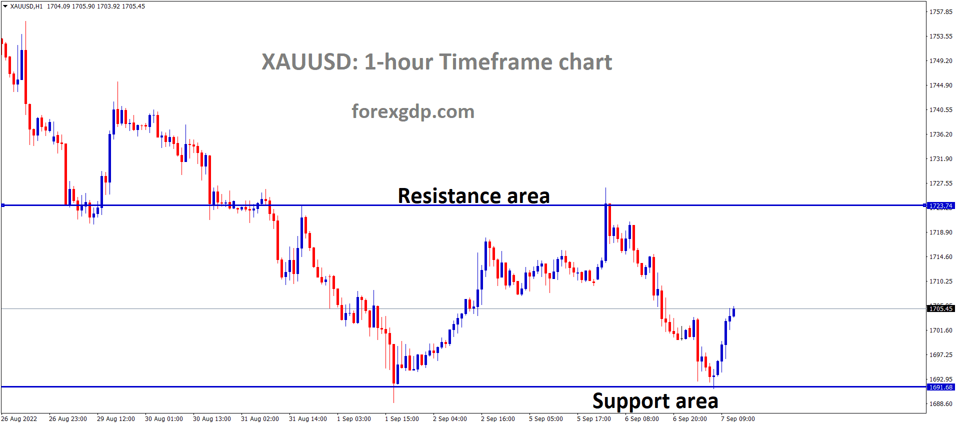 XAUUSD Gold price is moving in the Box pattern and the market has rebounded from the horizontal support area of the pattern. 1