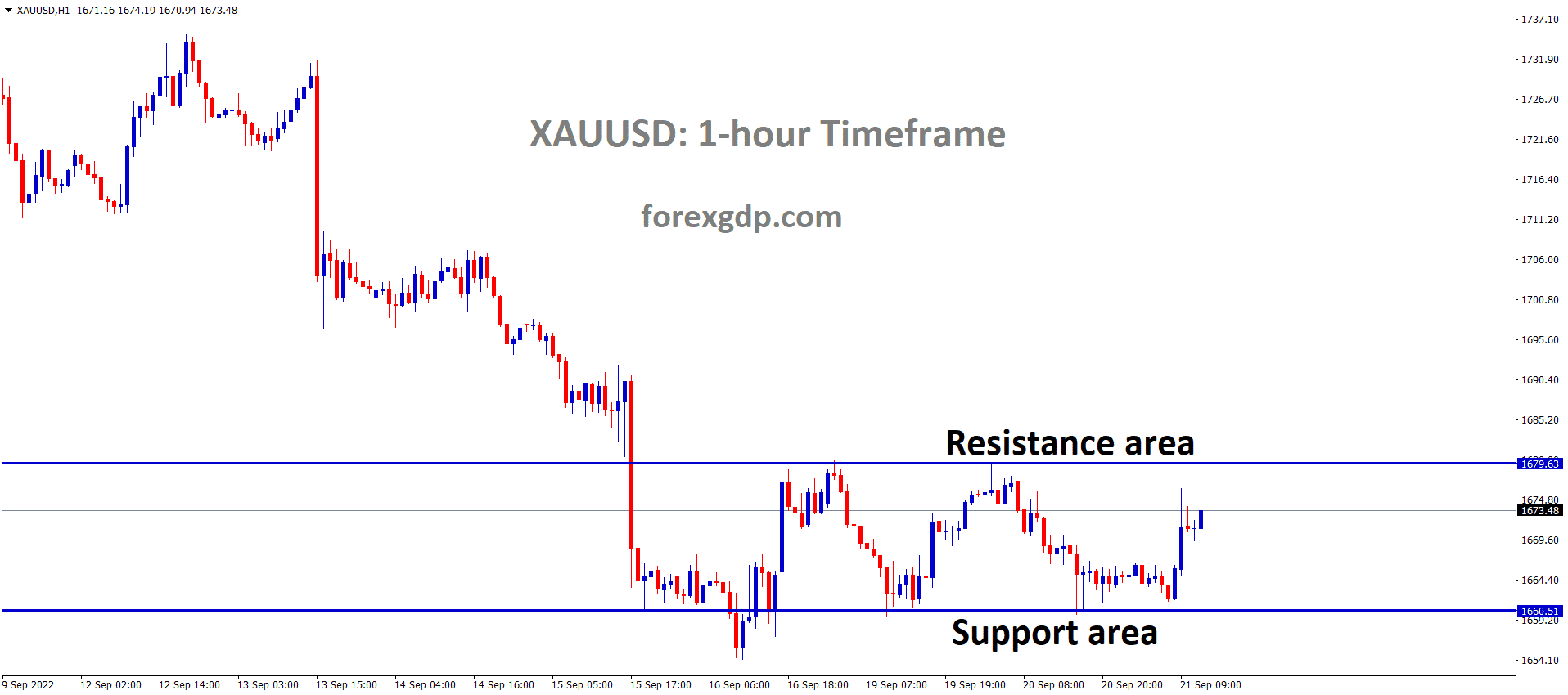 XAUUSD Gold price is moving in the Box pattern and the market has rebounded from the horizontal support area of the pattern. 2