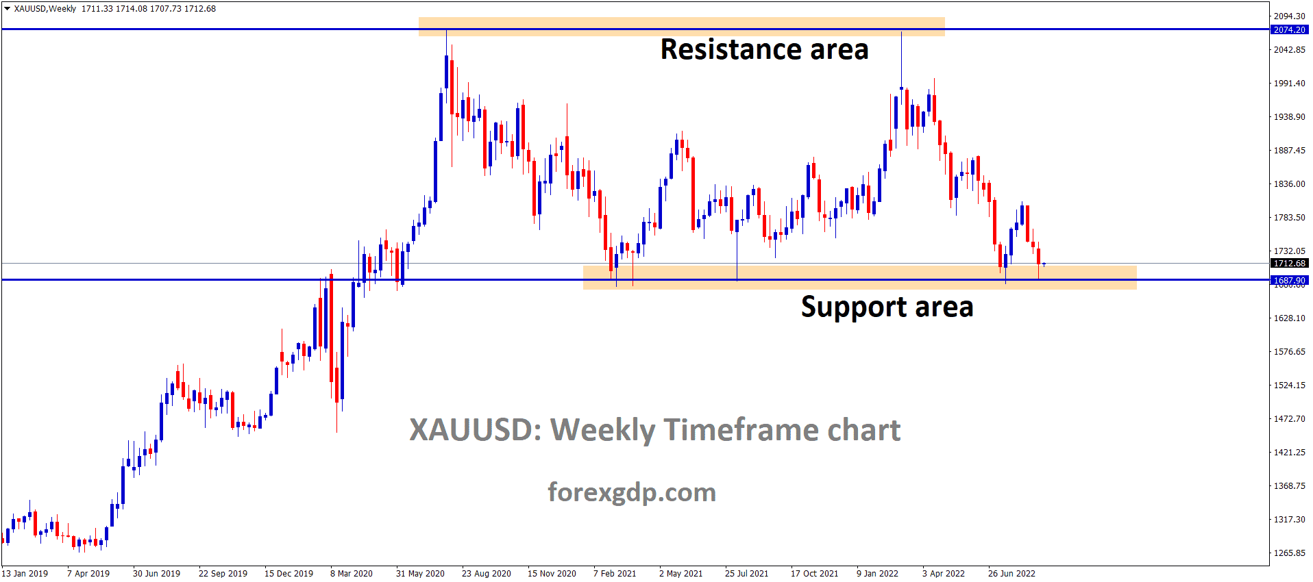 XAUUSD Gold price is moving in the Box pattern and the market has rebounded from the horizontal support area of the pattern.