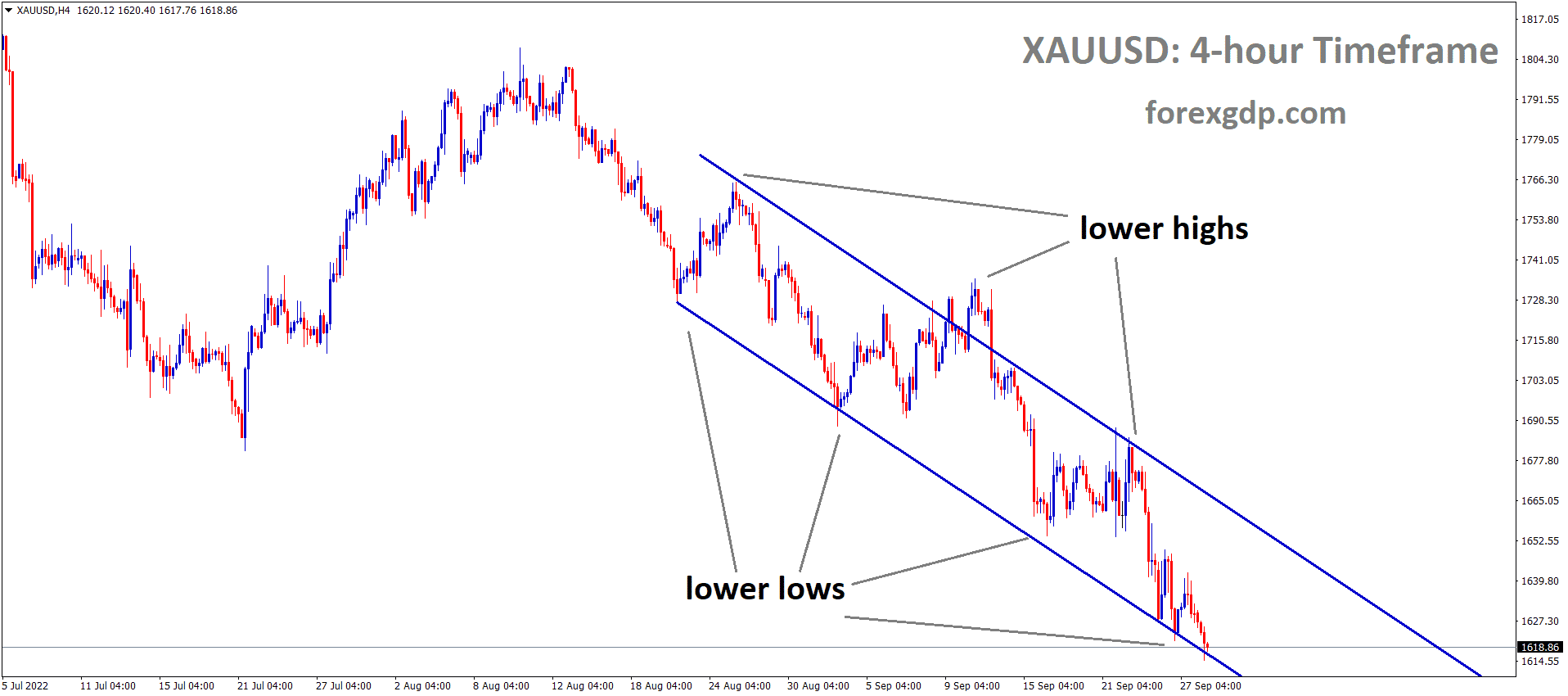 XAUUSD Gold price is moving in the Descending channel and the market has reached the Lower low area of the channel. 1