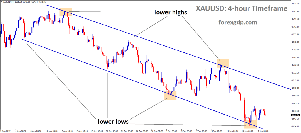 XAUUSD Gold price is moving in the Descending channel and the market has rebounded from the lower low area of the channel.
