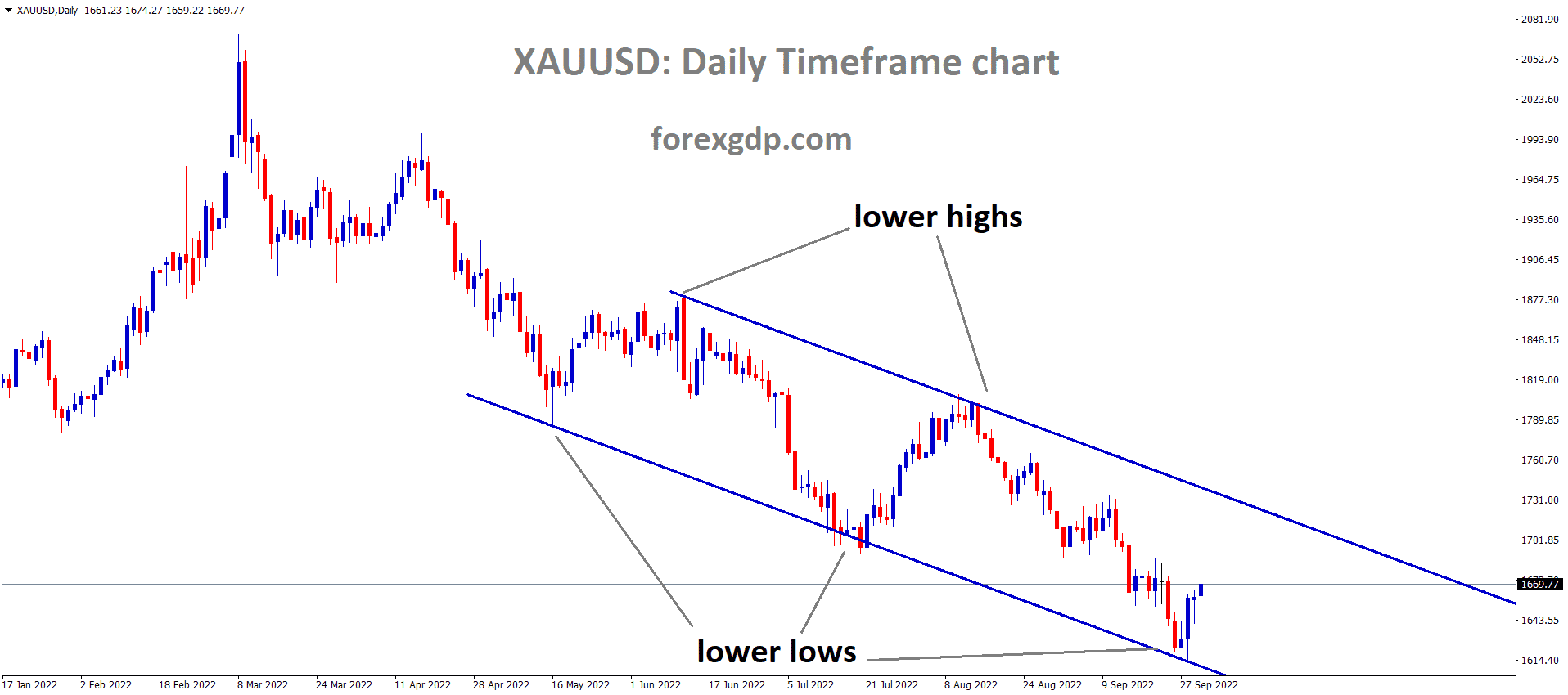 XAUUSD Gold price is moving in the Descending channel and the market has rebounded from the lower low area of the channel. 2