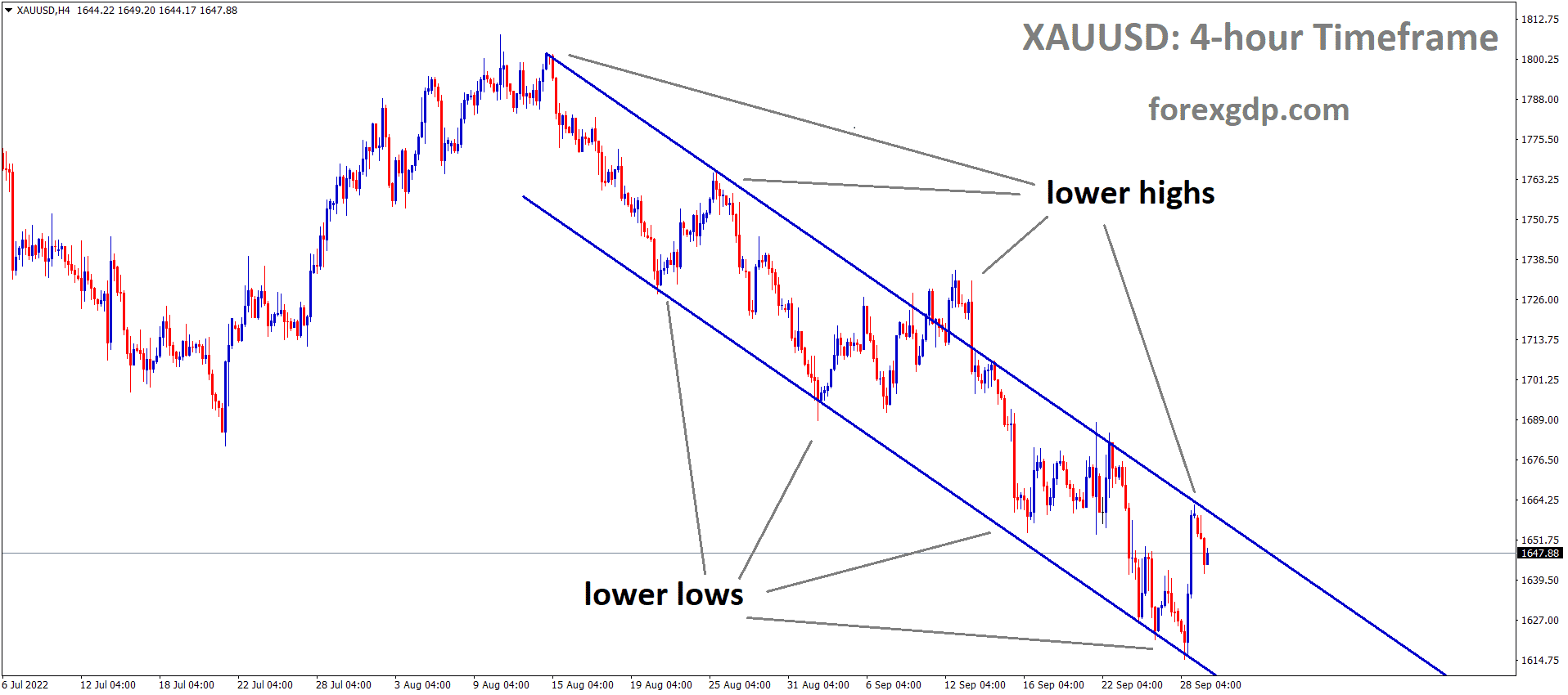 XAUUSD Gold price is moving in the Descending channel
