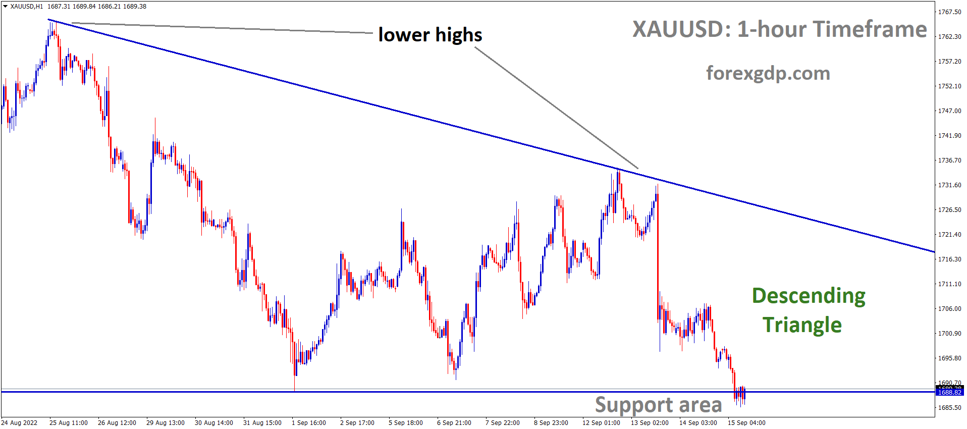 XAUUSD Gold price is moving in the Descending triangle pattern and the market has reached the horizontal support area of the pattern