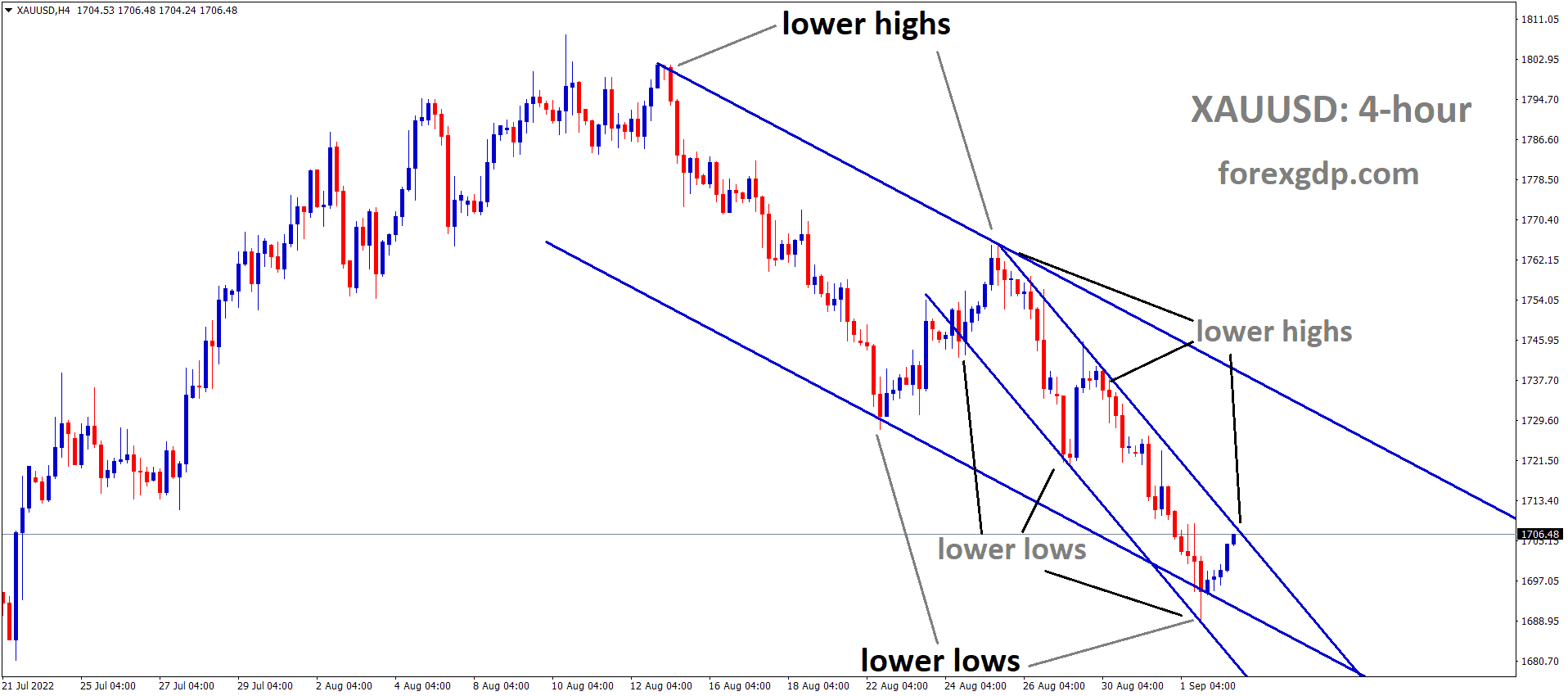 XAUUSD Gold price is moving in the major and minor Descending channel