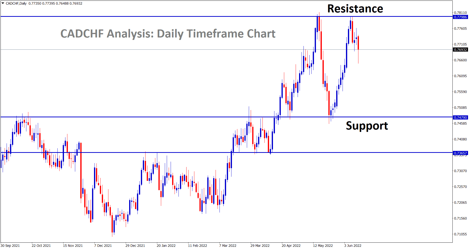 cadchf is falling from the resistance area in the daily timeframe