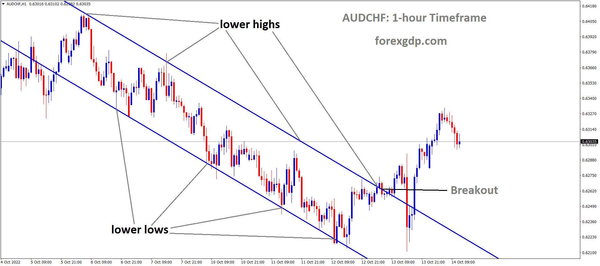 AUDCHF has broken the Descending channel in Upside