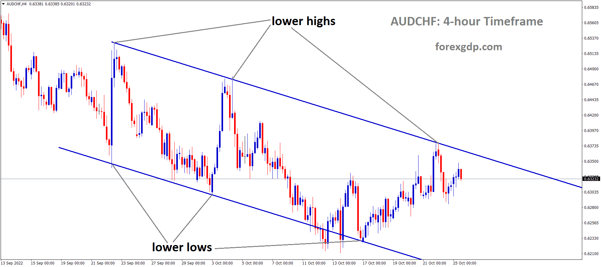 AUDCHF is moving in the Descending channel and the market has fallen from the lower high area of the channel 1