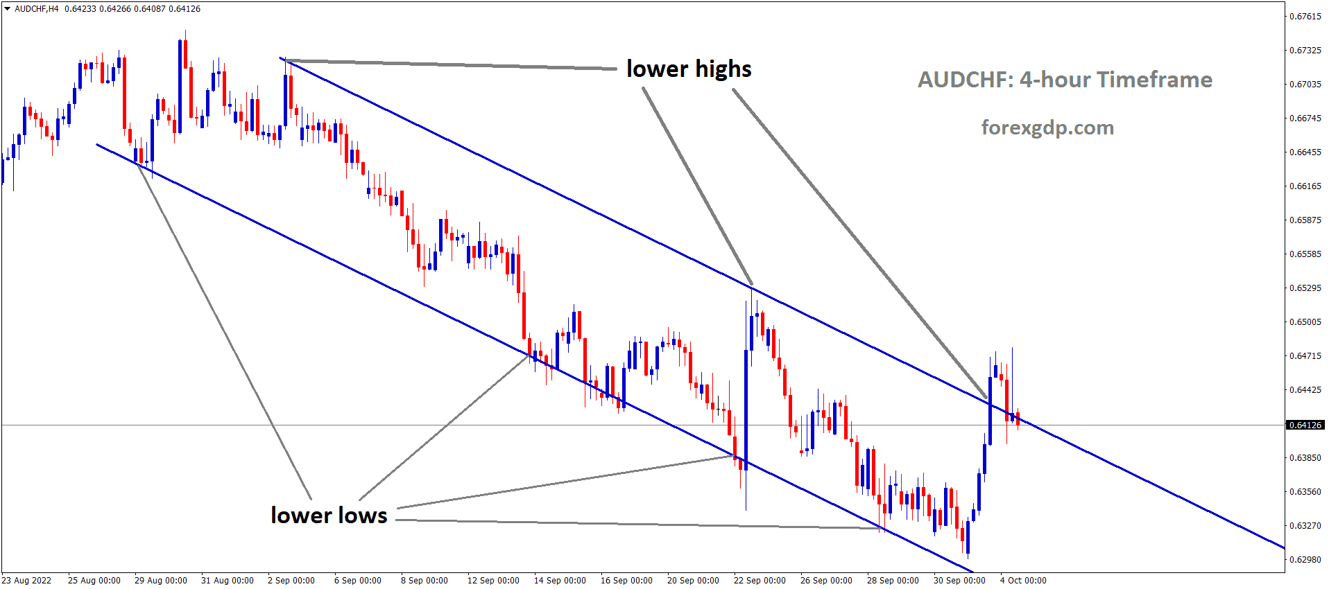 AUDCHF is moving in the Descending channel and the market has fallen from the lower high area of the channel