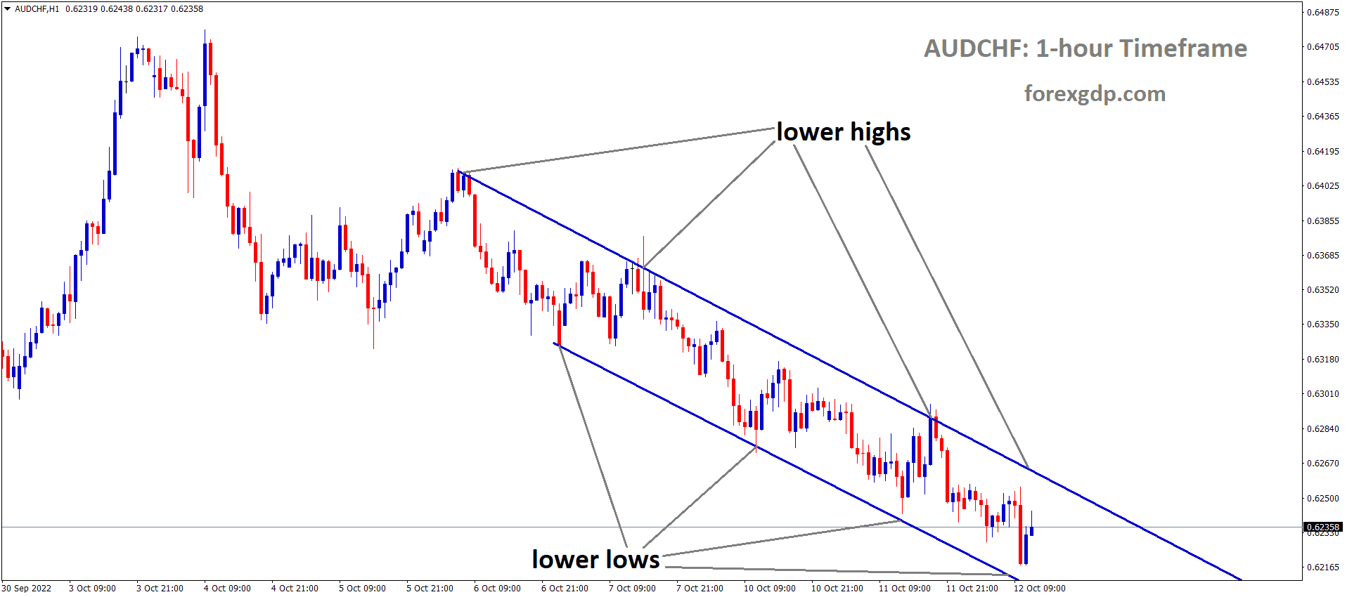 AUDCHF is moving in the Descending channel and the market has rebounded from the lower low area of the channel.