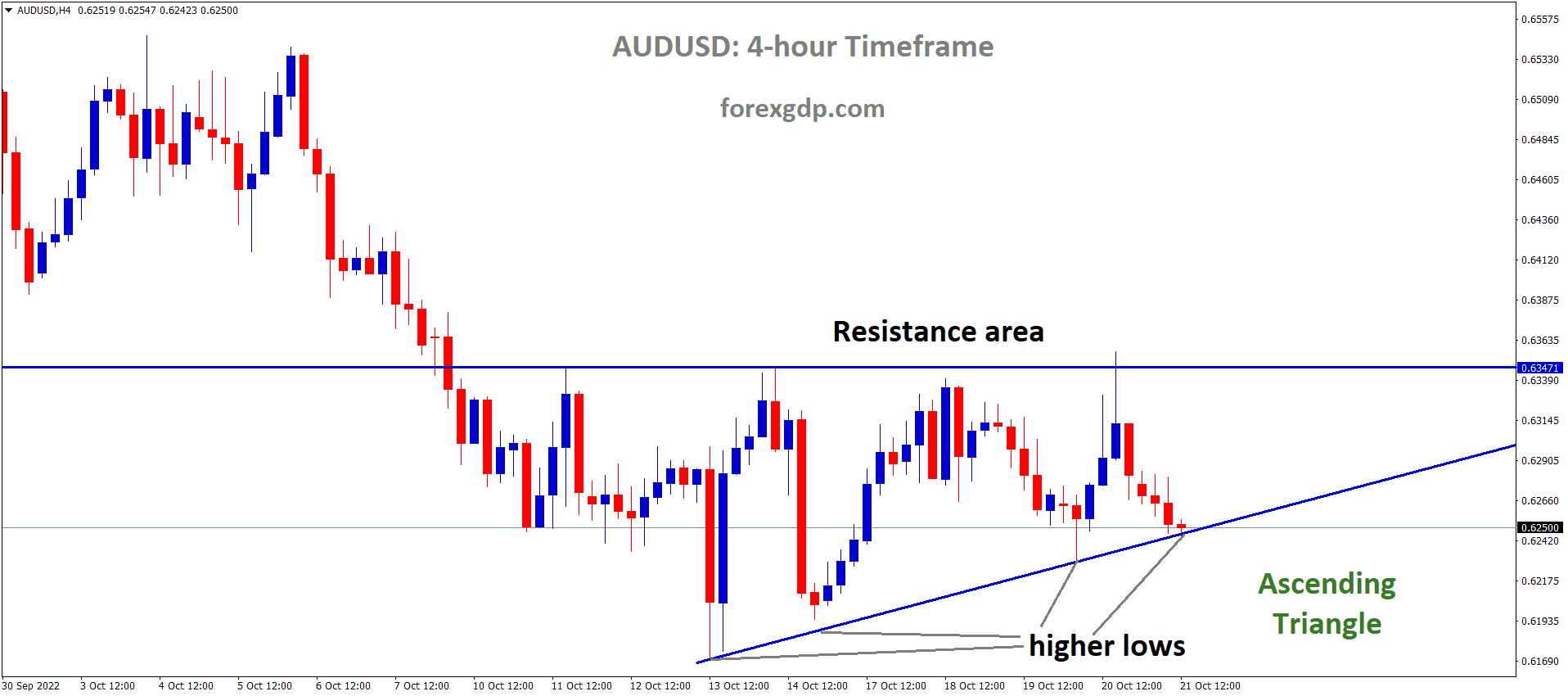 AUDUSD is moving in an Ascending triangle pattern and the market has reached the higher low area of the pattern