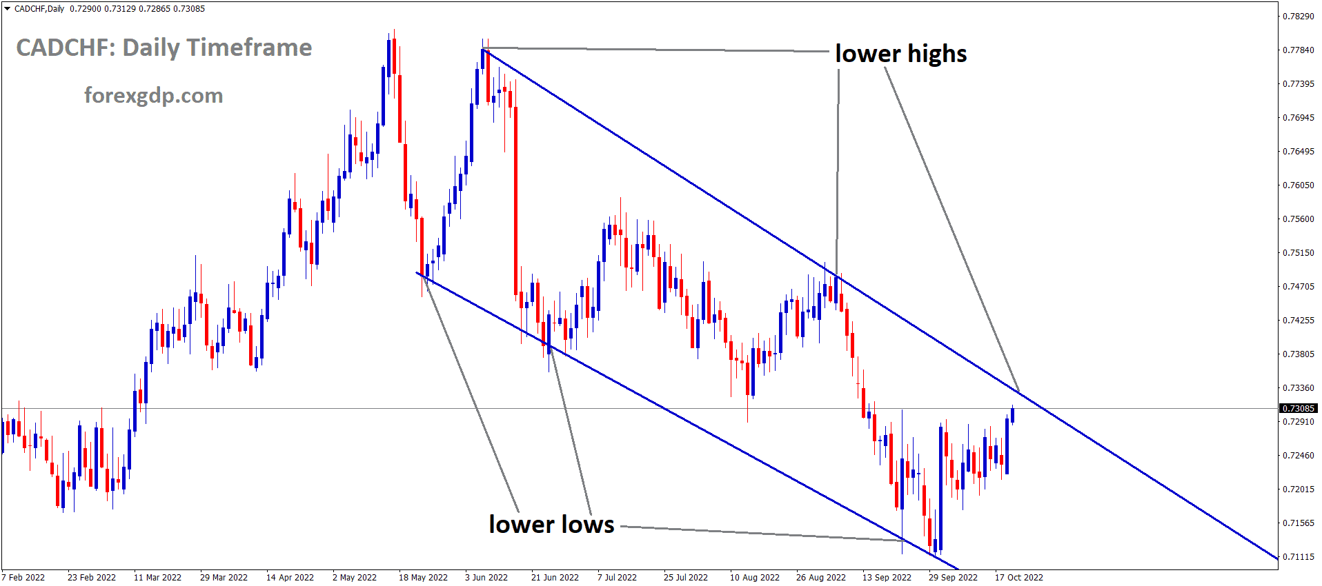 CADCHF is moving in the Descending channel and the market has reached the lower high area of the channel 1