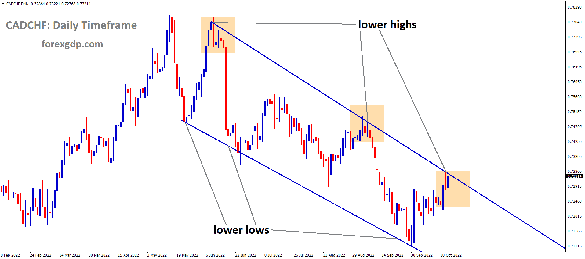 CADCHF is moving in the Descending channel and the market has reached the lower high area of the channel 2