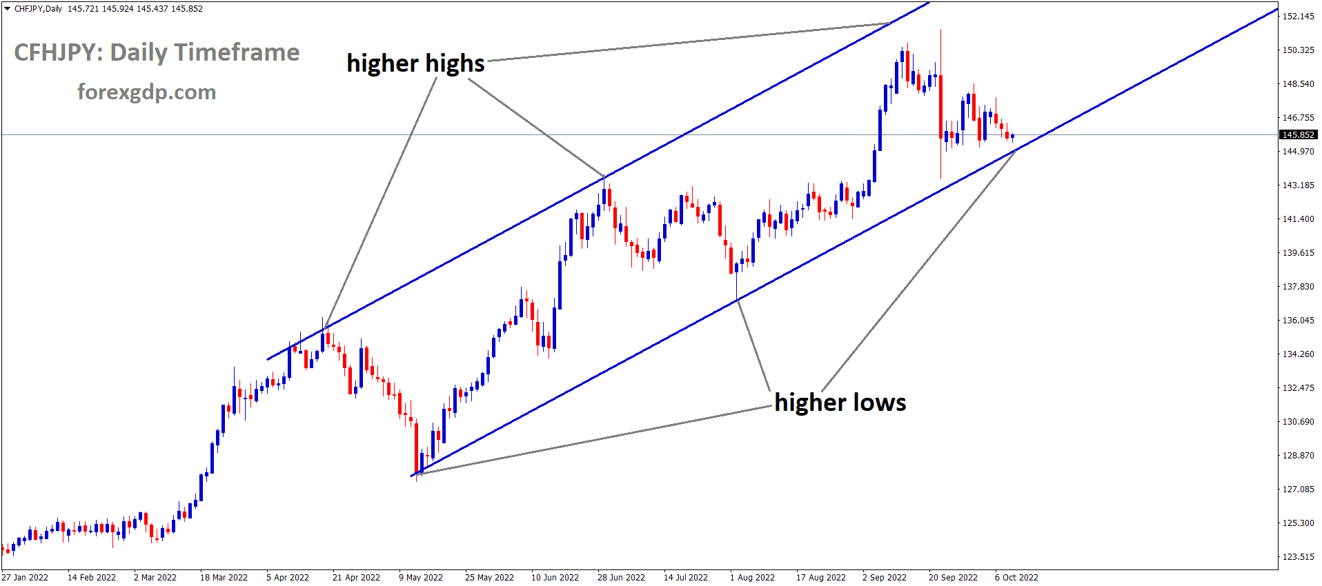 CHFJPY is moving in an Ascending channel and the market has reached the higher low area of the channel 1