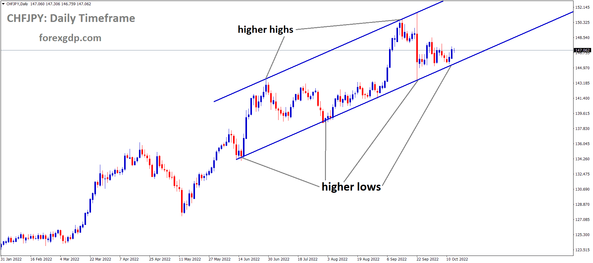 CHFJPY is moving in an Ascending channel and the market is rebounded from the higher low area of the channel