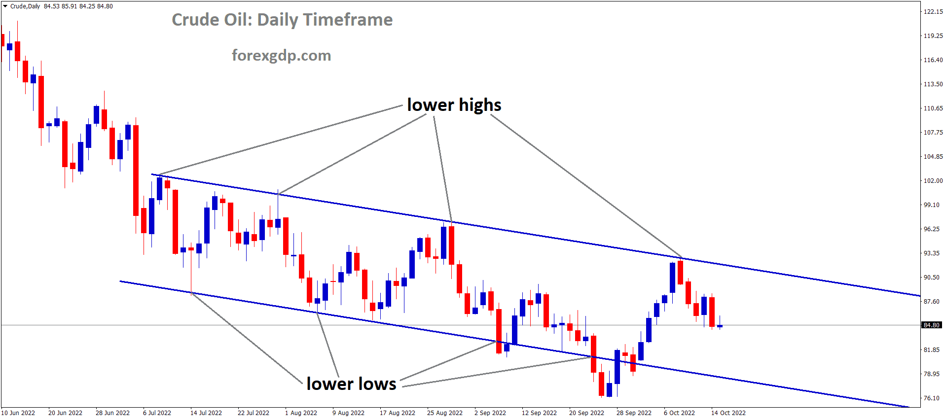 Crude Oil is moving in the Descending channel and the market has fallen from the lower high area of the channel
