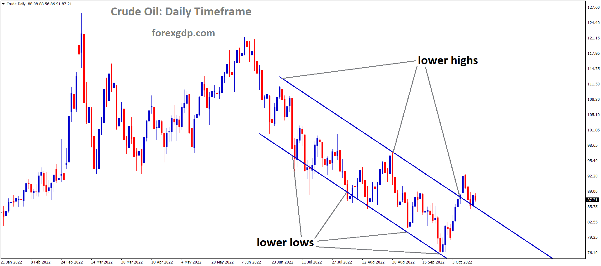 Crude Oil is moving in the Descending channel and the market has reached the Lower high area of the channel 3