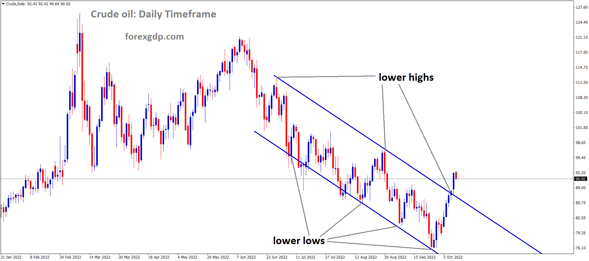 Crude Oil is moving in the Descending channel and the market has reached the lower high area of the channel 1
