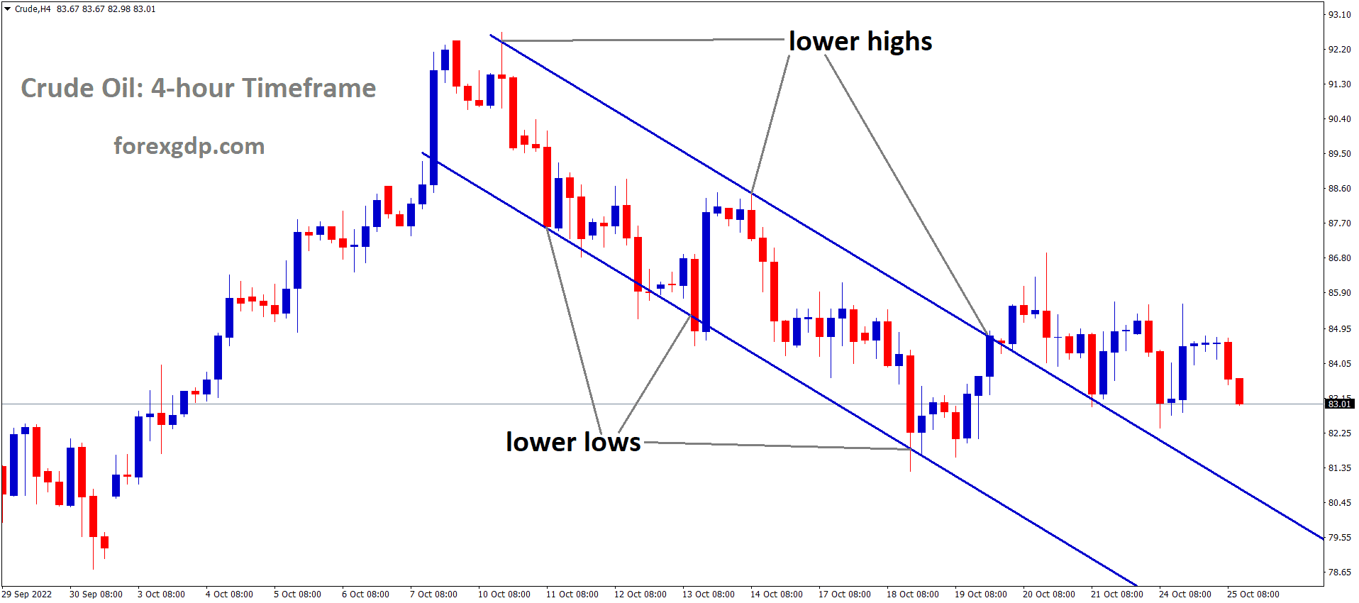 Crude Oil is moving in the Descending channel and the market has reached the lower high area of the channel 4