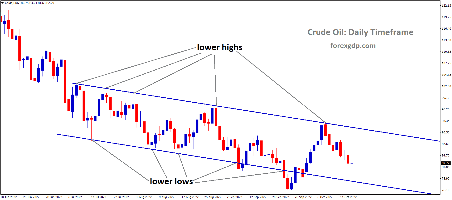 Crude Oil is moving in the descending channel and the market has fallen from the lower high area of the channel 1
