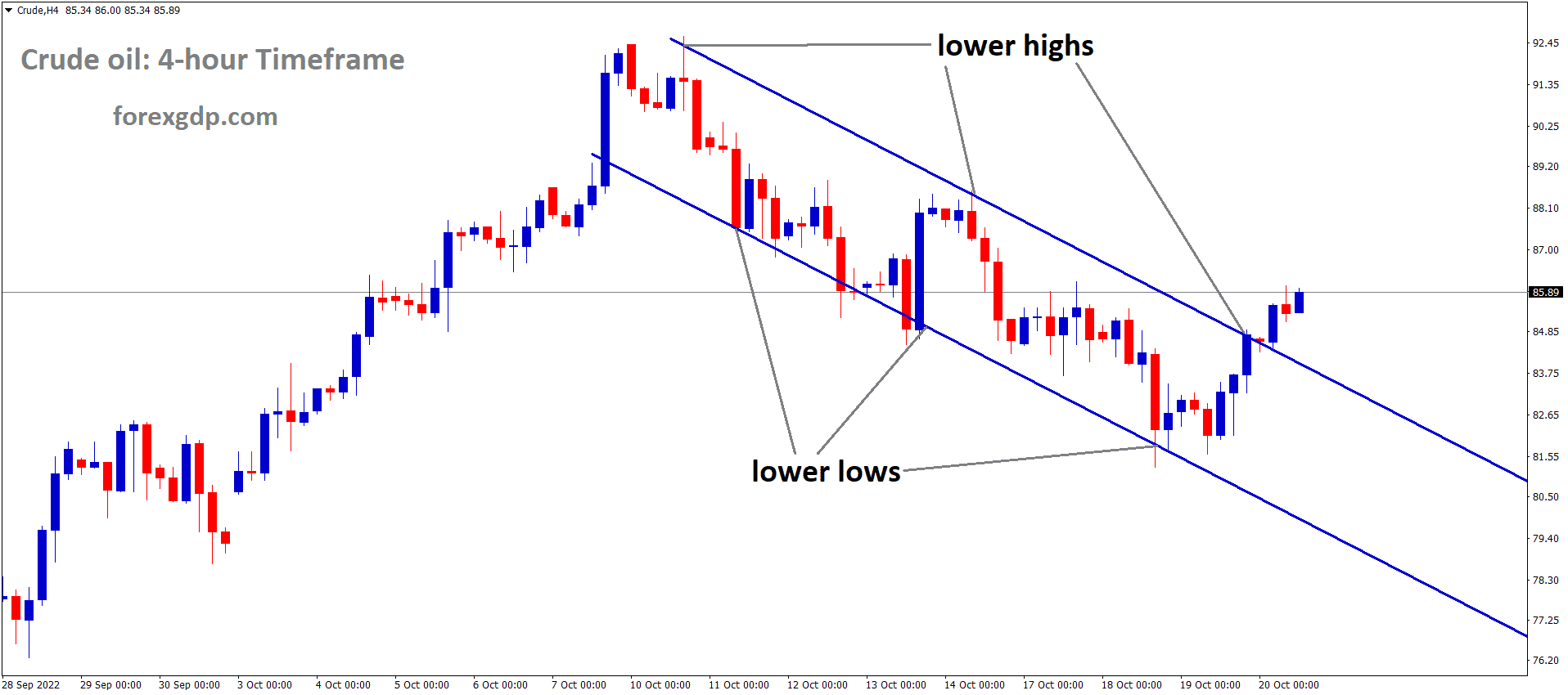 Crude oil price is moving in the Descending channel and the market has reached the lower high area of the channel