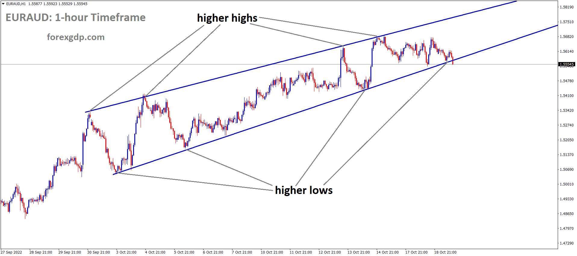 EURAUD is moving in the Rising wedge pattern and the market has reached the higher low area of the pattern