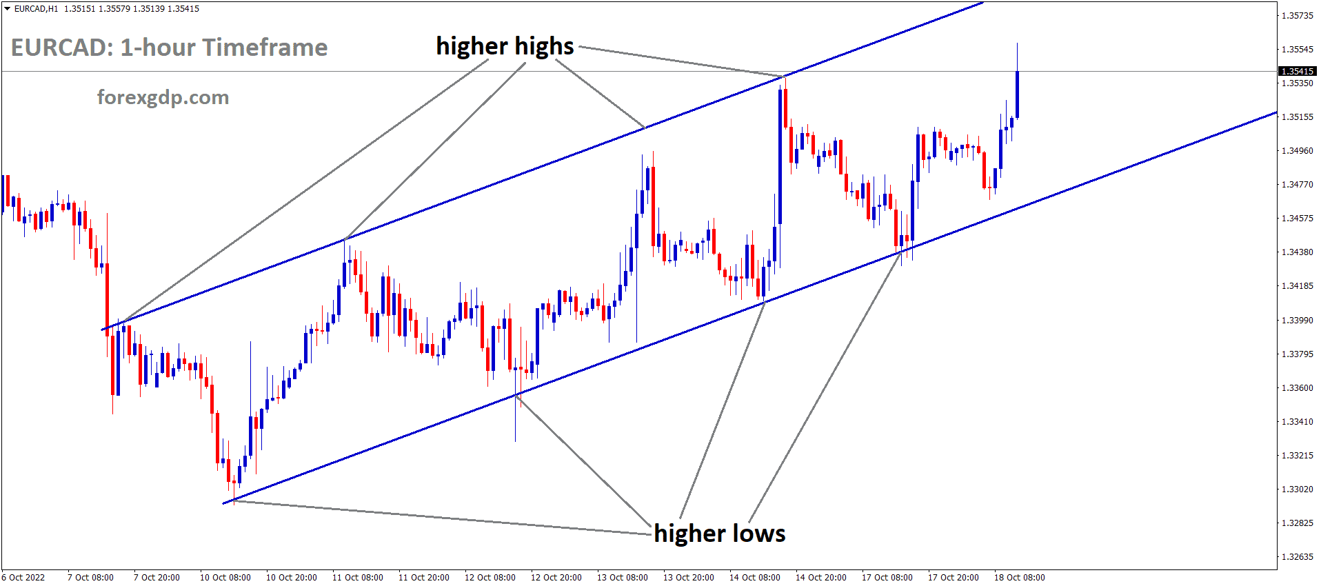 EURCAD is moving in an Ascending channel and the market has rebounded from the higher low area of the channel 2