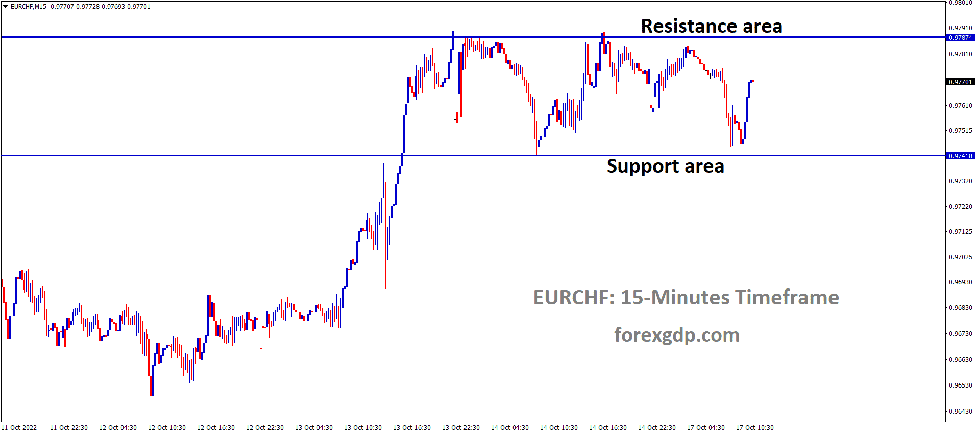 EURCHF is moving in the Box pattern and the market has rebounded from the Horizontal support area of the pattern