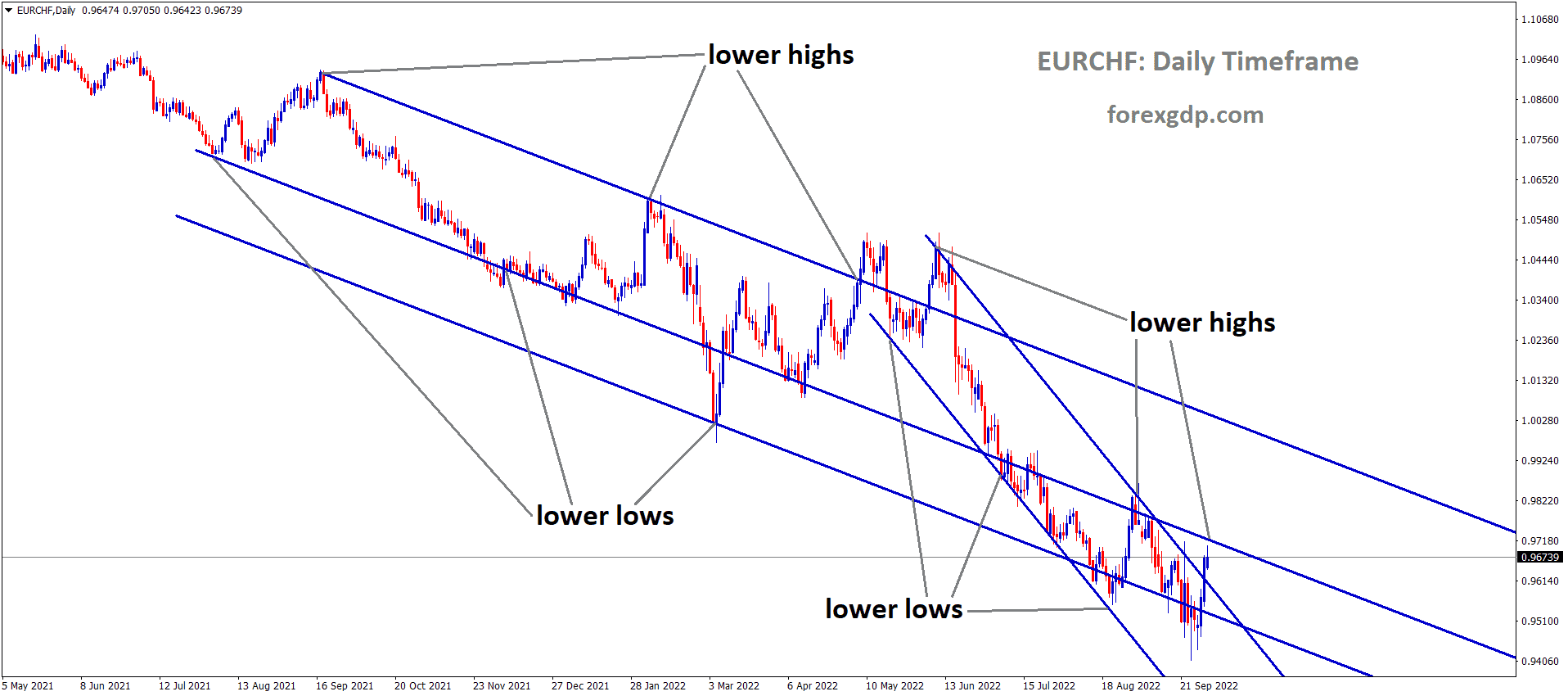 EURCHF is moving in the Descending channel and the market has reached the lower high area of the minor Descending channel under Major Descending channel.
