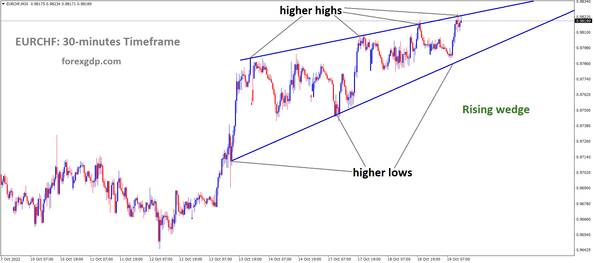 EURCHF is moving in the Rising wedge Pattern and the market has reached the higher high area of the pattern