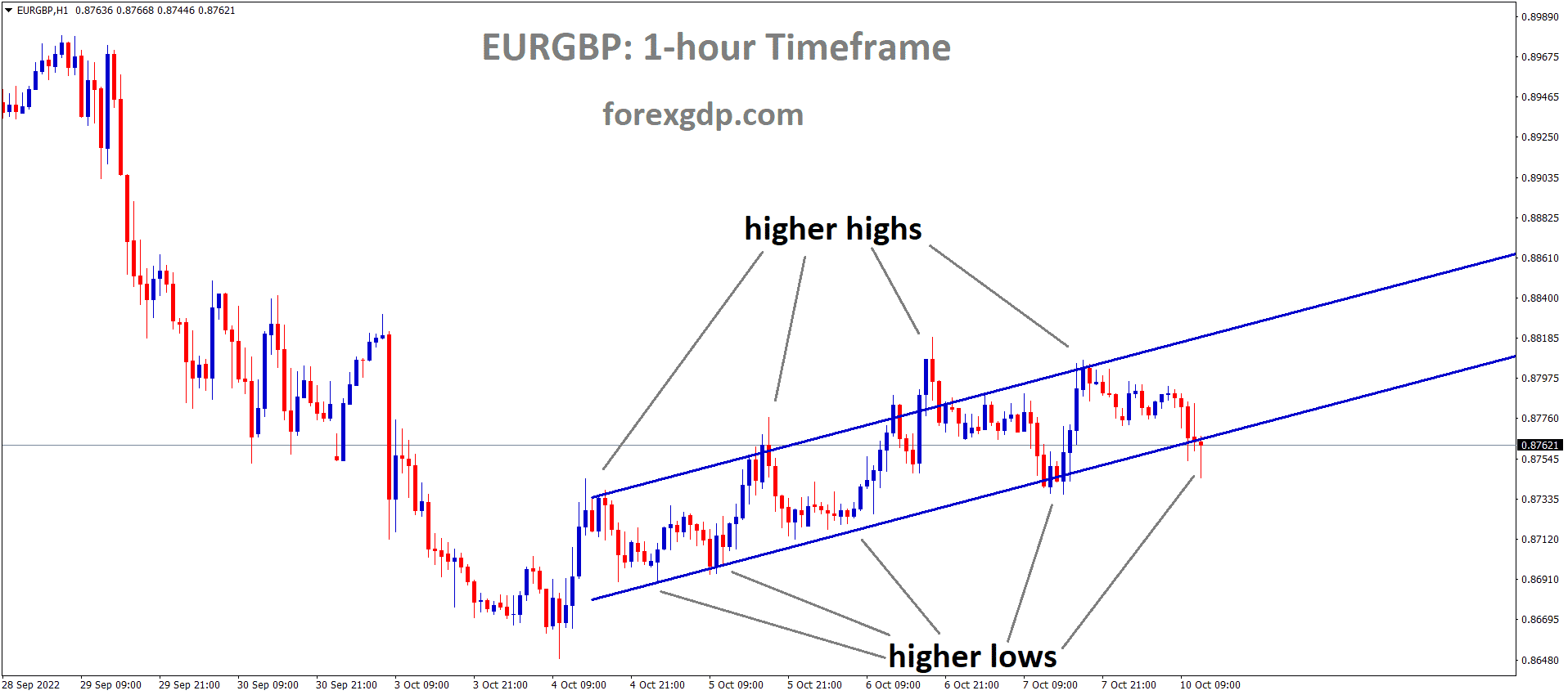 EURGBP is moving in an Ascending channel and the market has reached the higher low area of the channel