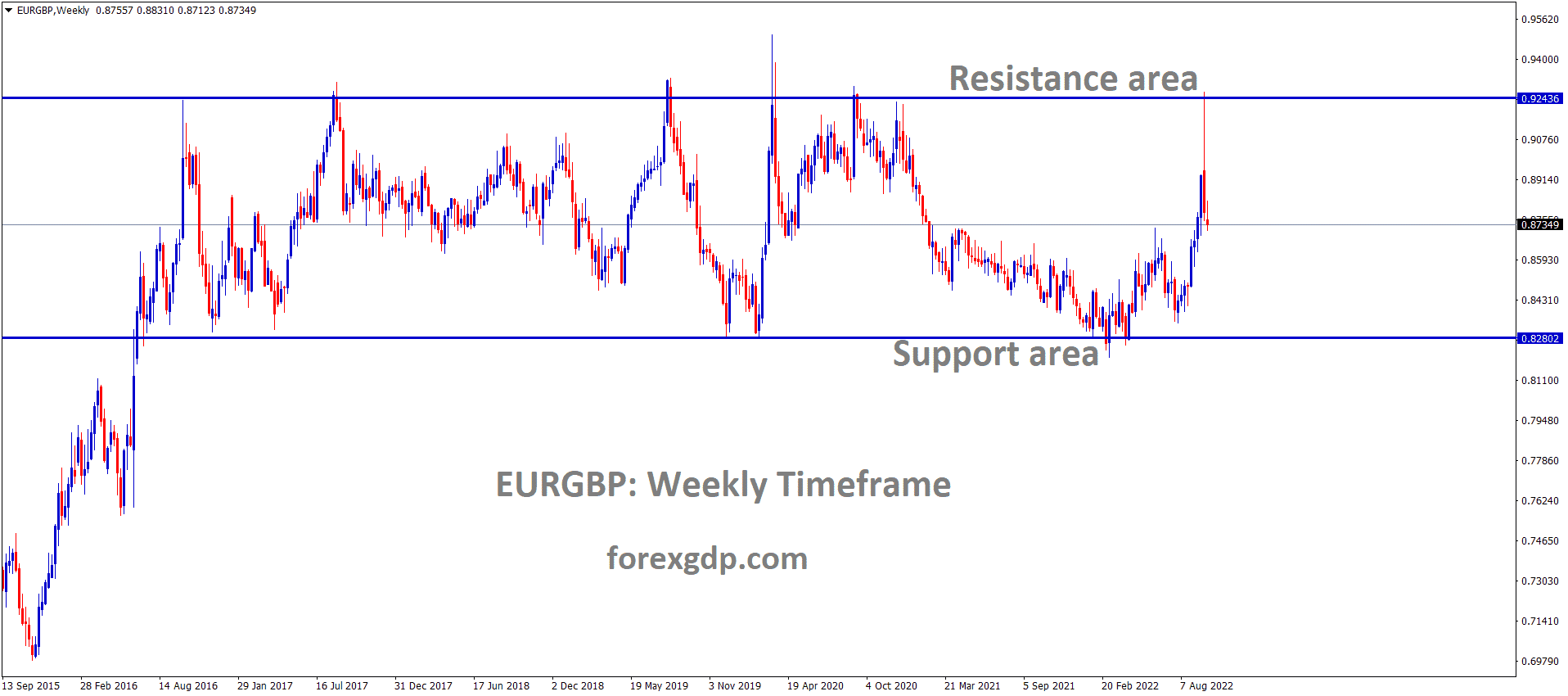 EURGBP is moving in the Box pattern and the market has fallen from the Resistance area of the Pattern