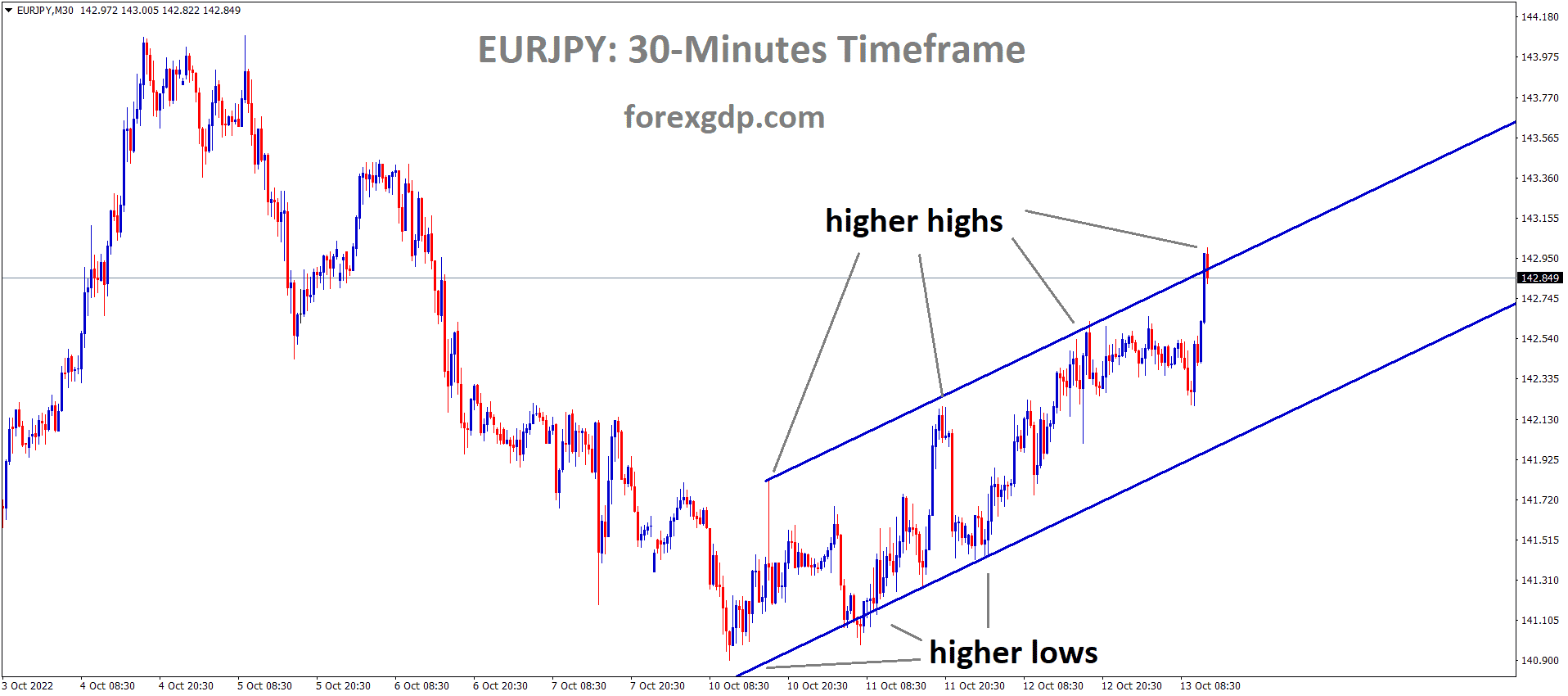 EURJPY is moving in an Ascending channel and the market has reached the higher high area of the channel