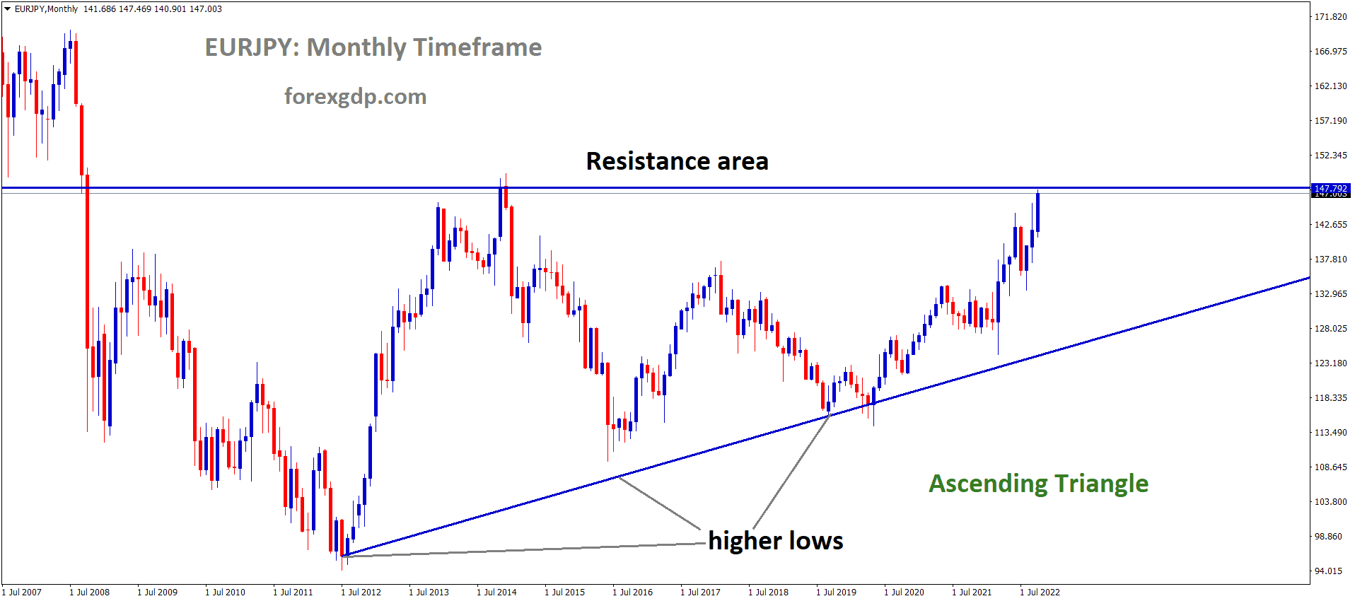 EURJPY is moving in an Ascending triangle pattern and the market has reached the resistance area of the pattern 2