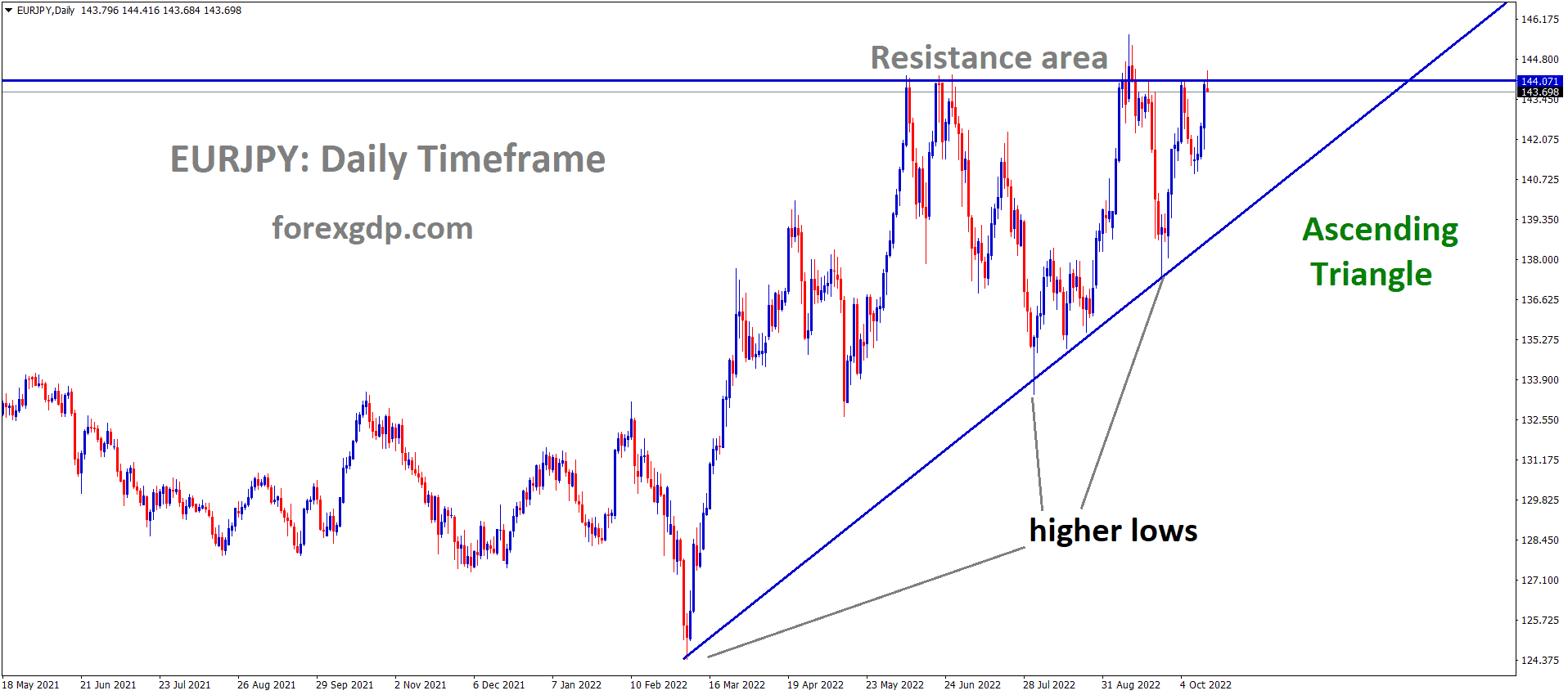EURJPY is moving in an Ascending triangle pattern and the market has reached the resistance area of the pattern